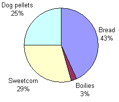 Pie chart showing most successful bait