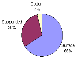 Pie chart showing most successful location to fish